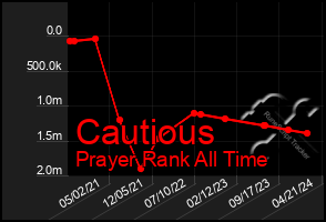 Total Graph of Cautious