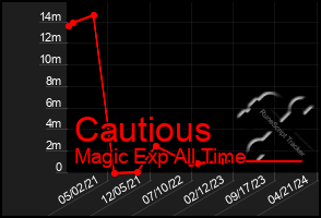 Total Graph of Cautious