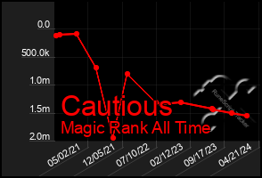 Total Graph of Cautious