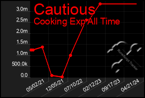 Total Graph of Cautious