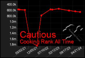 Total Graph of Cautious