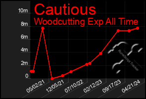 Total Graph of Cautious