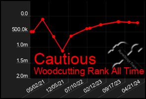 Total Graph of Cautious