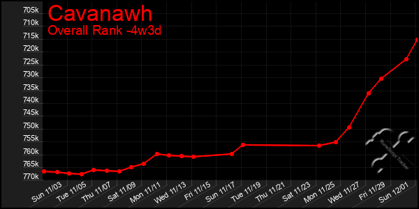 Last 31 Days Graph of Cavanawh