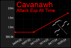 Total Graph of Cavanawh