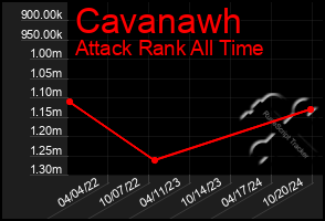 Total Graph of Cavanawh