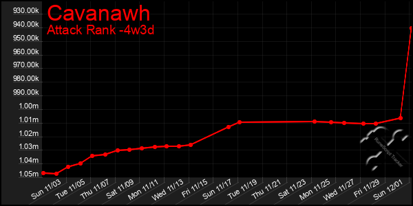 Last 31 Days Graph of Cavanawh