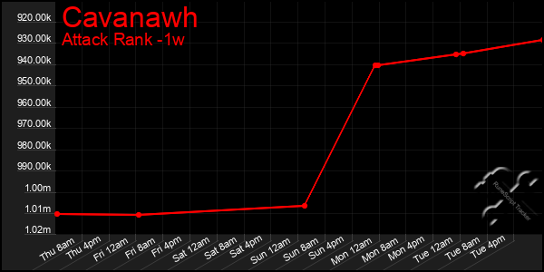 Last 7 Days Graph of Cavanawh