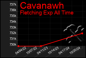 Total Graph of Cavanawh