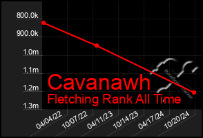 Total Graph of Cavanawh