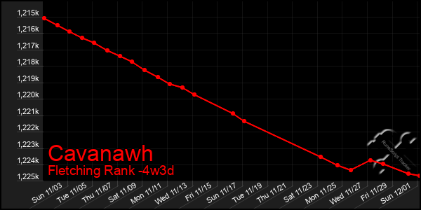 Last 31 Days Graph of Cavanawh