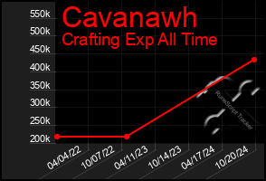 Total Graph of Cavanawh