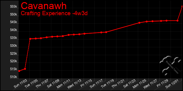 Last 31 Days Graph of Cavanawh