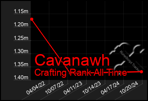 Total Graph of Cavanawh