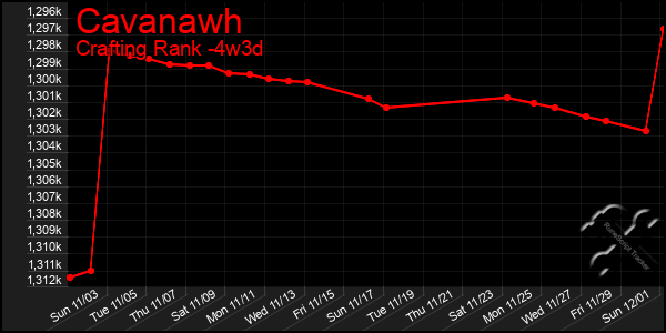 Last 31 Days Graph of Cavanawh