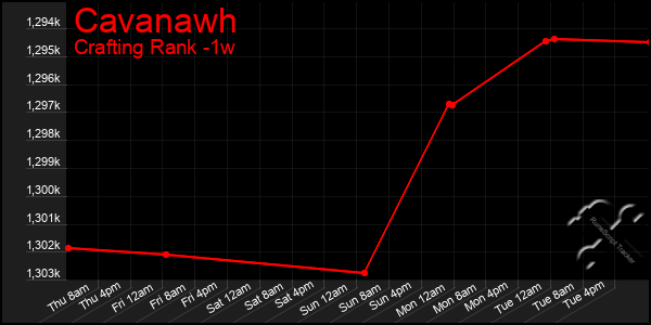 Last 7 Days Graph of Cavanawh