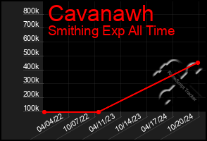 Total Graph of Cavanawh