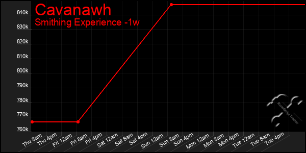 Last 7 Days Graph of Cavanawh