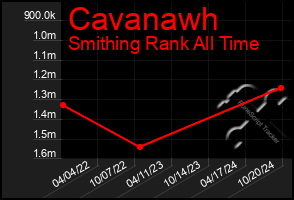 Total Graph of Cavanawh