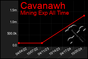 Total Graph of Cavanawh