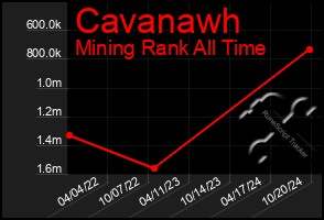 Total Graph of Cavanawh