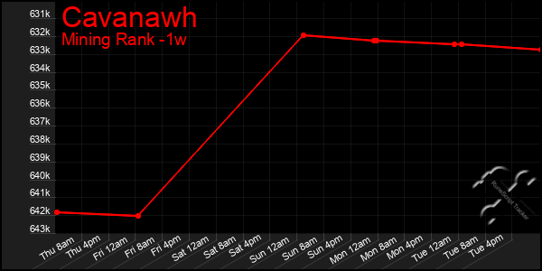 Last 7 Days Graph of Cavanawh