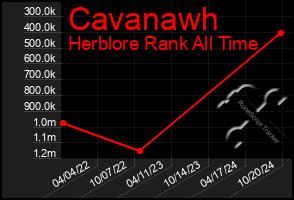 Total Graph of Cavanawh