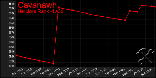 Last 31 Days Graph of Cavanawh