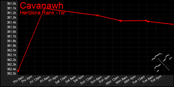 Last 7 Days Graph of Cavanawh