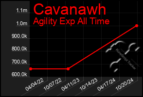 Total Graph of Cavanawh