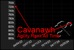 Total Graph of Cavanawh