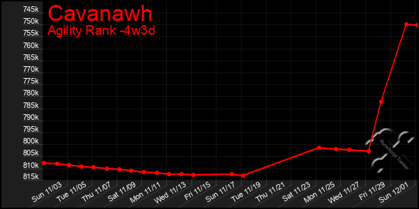 Last 31 Days Graph of Cavanawh