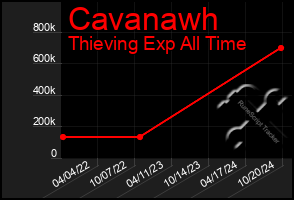 Total Graph of Cavanawh