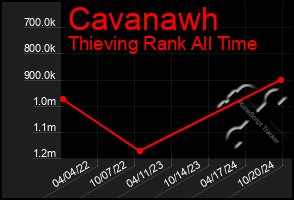 Total Graph of Cavanawh