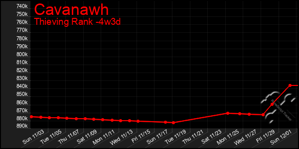 Last 31 Days Graph of Cavanawh