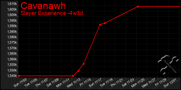 Last 31 Days Graph of Cavanawh