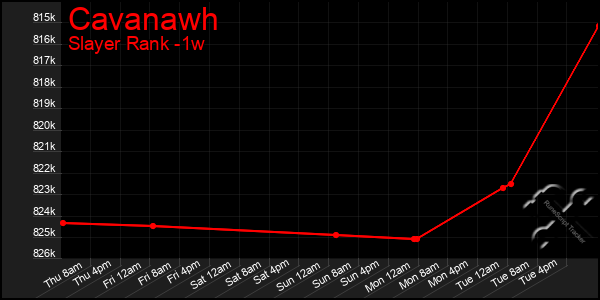 Last 7 Days Graph of Cavanawh