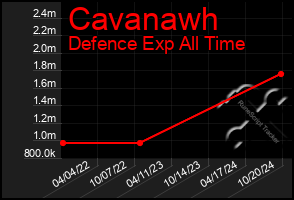 Total Graph of Cavanawh