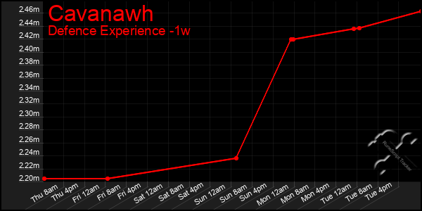 Last 7 Days Graph of Cavanawh