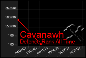 Total Graph of Cavanawh