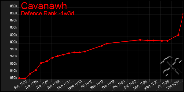 Last 31 Days Graph of Cavanawh