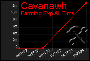 Total Graph of Cavanawh