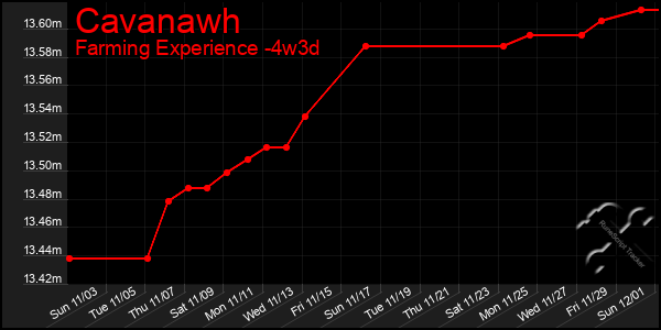 Last 31 Days Graph of Cavanawh