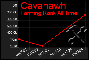 Total Graph of Cavanawh