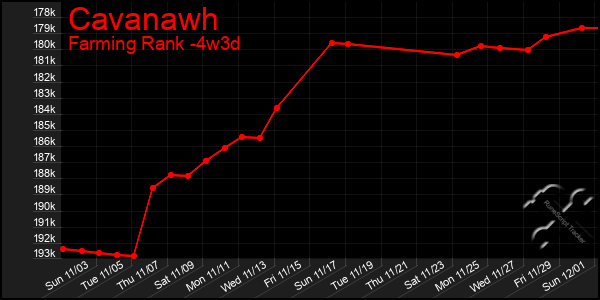 Last 31 Days Graph of Cavanawh