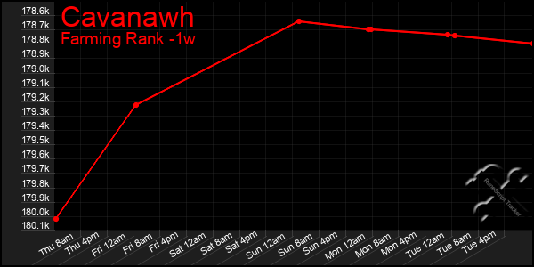 Last 7 Days Graph of Cavanawh