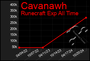 Total Graph of Cavanawh