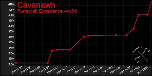 Last 31 Days Graph of Cavanawh