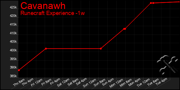 Last 7 Days Graph of Cavanawh