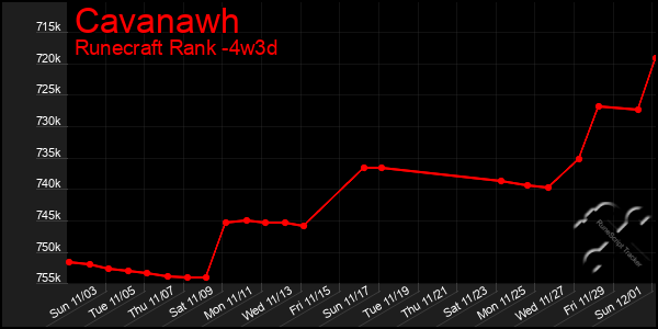 Last 31 Days Graph of Cavanawh